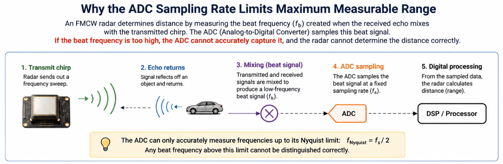 Diagram showing how ADC sampling rate limits maximum range