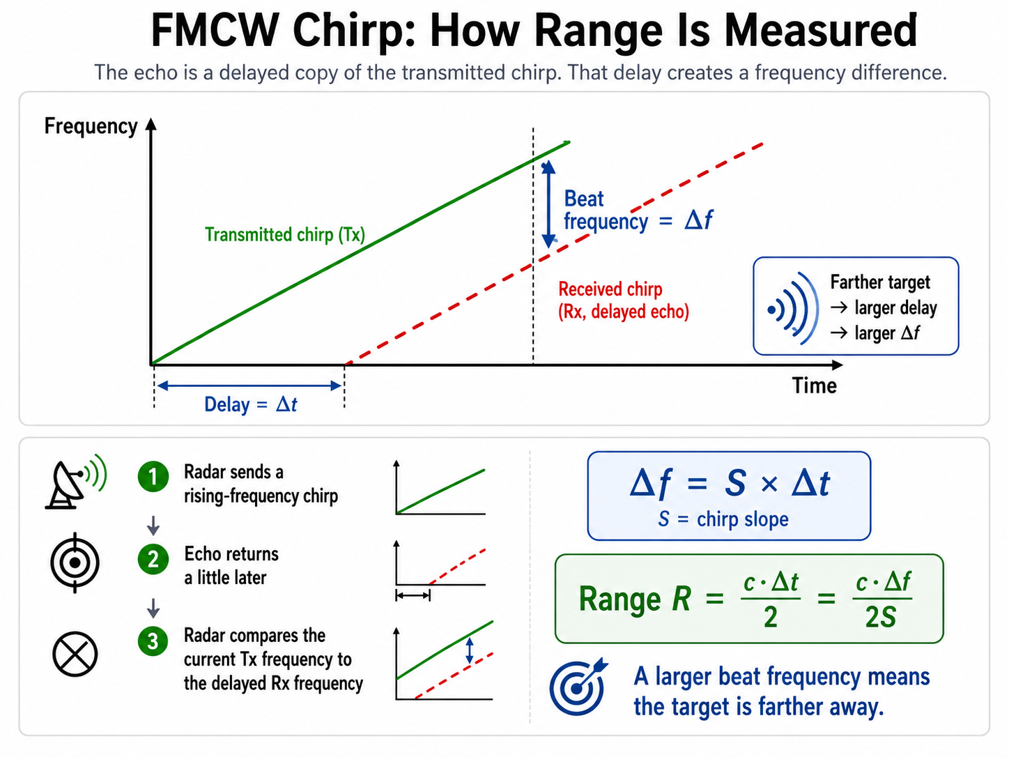 The calculations as to how range is measured