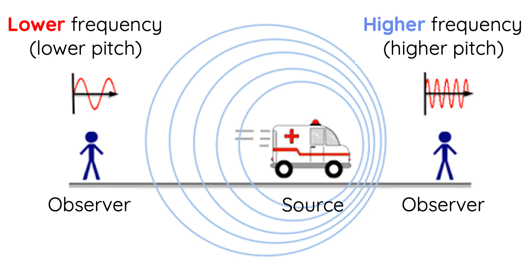 Diagram showing the doppler effect on an ambulance