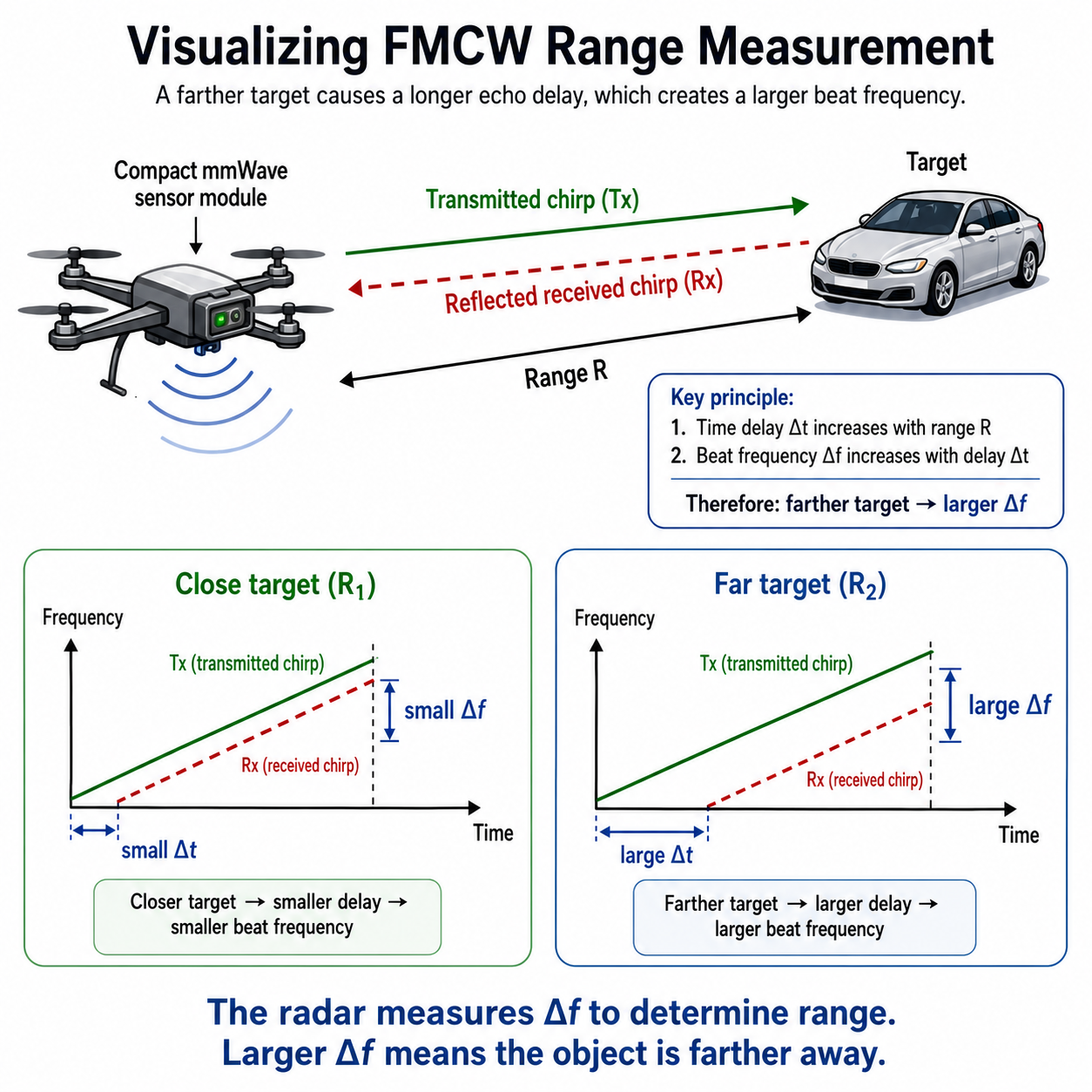 Diagram showing how FCMW measures range by sending a chirp, and comparing close target data vs far target data