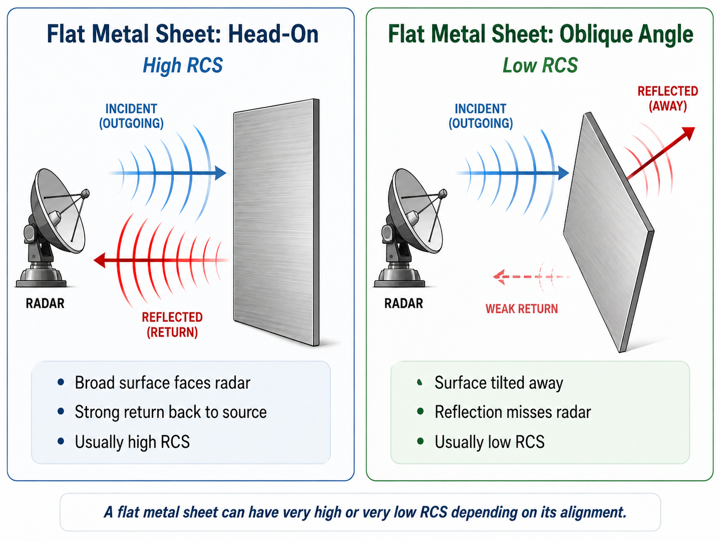 How does RCS vary across flat metal sheets at different angles?
