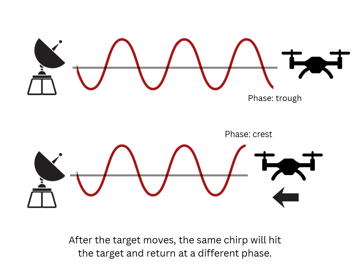 Diagram showing how a moving object causes phase shifts
