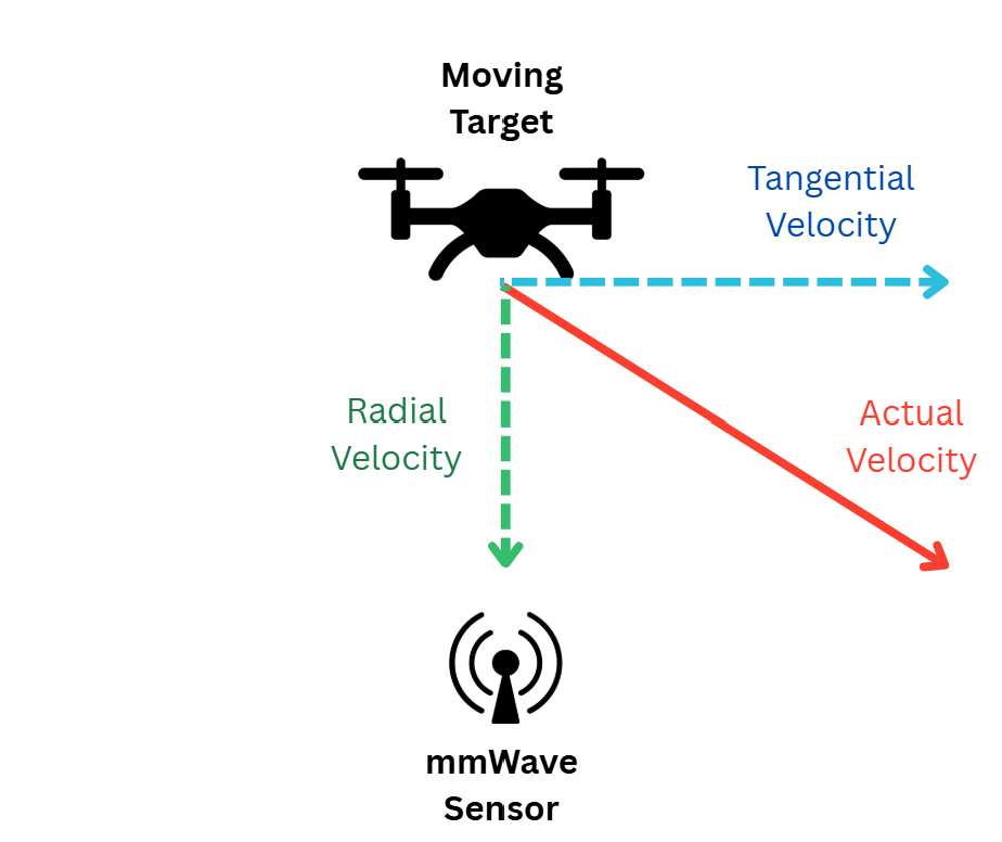 Diagram radial vs. tangential velocity components