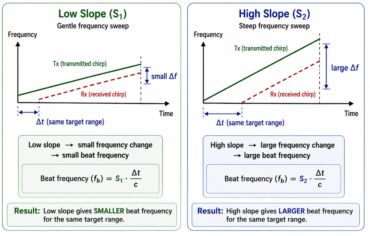 Diagram showing the difference between high and low chirp slope