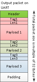 Output structure of a TLV packet sent over UART